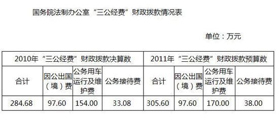 三公经费支出存在监管漏洞（三公经费措施）