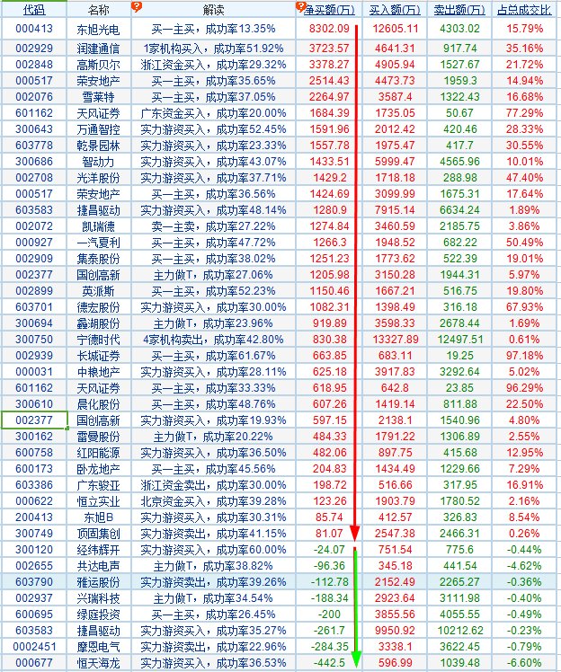 龙虎榜透视表怎么排序出来的（龙虎榜怎么分析）